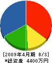 明電社四郎電気 貸借対照表 2009年4月期