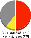 幸翔建設 損益計算書 2011年9月期