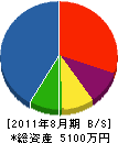 栄進設備 貸借対照表 2011年8月期