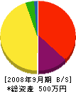 本田建設 貸借対照表 2008年9月期