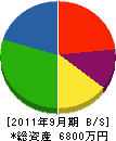 瀬口綜合設備 貸借対照表 2011年9月期