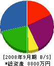 山田家電 貸借対照表 2008年9月期