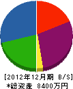 大川土木工業 貸借対照表 2012年12月期