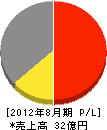 ヤマトヨ産業 損益計算書 2012年8月期
