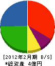 嶺村建材工業 貸借対照表 2012年2月期