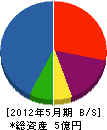 福尚 貸借対照表 2012年5月期