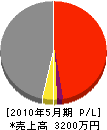 渡辺石材工業 損益計算書 2010年5月期