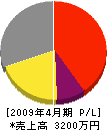 京都建設 損益計算書 2009年4月期