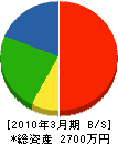 中田造園 貸借対照表 2010年3月期