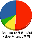 薄田土建 貸借対照表 2009年12月期