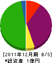 和田興業 貸借対照表 2011年12月期