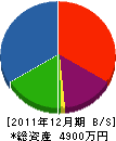 山下組土木 貸借対照表 2011年12月期