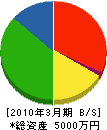 東亜工業 貸借対照表 2010年3月期