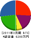 岡組 貸借対照表 2011年3月期
