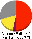 九州商事 損益計算書 2011年5月期