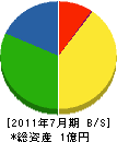 山尾興業 貸借対照表 2011年7月期