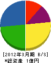上野工務店 貸借対照表 2012年3月期