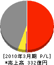 日本コンクリート工業 損益計算書 2010年3月期