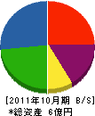駒沢建工 貸借対照表 2011年10月期