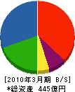 松尾建設 貸借対照表 2010年3月期