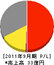 松村電機製作所 損益計算書 2011年9月期
