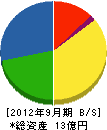 貝塚工務店 貸借対照表 2012年9月期