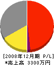 飯島電機 損益計算書 2008年12月期