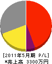 日東防災 損益計算書 2011年5月期
