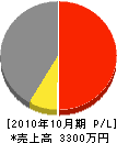 ユムラ 損益計算書 2010年10月期