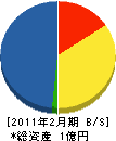渡辺冷熱 貸借対照表 2011年2月期