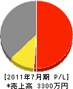 （名）石井電気商会 損益計算書 2011年7月期