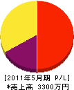 京津商会 損益計算書 2011年5月期