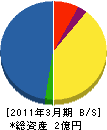 西日本空調管理 貸借対照表 2011年3月期