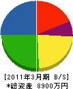 小泉組 貸借対照表 2011年3月期