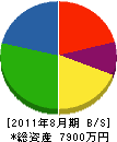 鎌倉電機商会 貸借対照表 2011年8月期