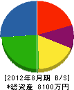 鍋田塗装 貸借対照表 2012年8月期