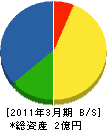 昭和建設 貸借対照表 2011年3月期