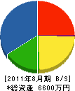 窪田造園 貸借対照表 2011年8月期