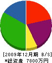 沖縄防災器材 貸借対照表 2009年12月期