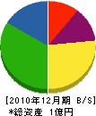 宇尾野設計・機工 貸借対照表 2010年12月期