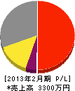 渡辺建工 損益計算書 2013年2月期