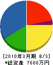 久保田管工 貸借対照表 2010年3月期