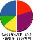 千徳造園 貸借対照表 2009年4月期