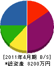 本島電機商会 貸借対照表 2011年4月期