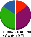 長戸電気工事 貸借対照表 2009年12月期