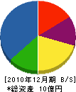 日田建工 貸借対照表 2010年12月期