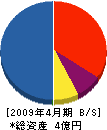 長浜建設 貸借対照表 2009年4月期
