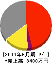 山田設備工業所 損益計算書 2011年6月期