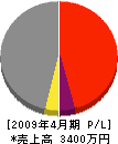平成土木 損益計算書 2009年4月期