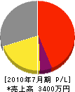 矢島建設 損益計算書 2010年7月期